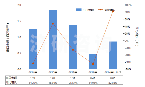 2013-2017年11月中國(guó)液體石蠟和重質(zhì)液體石蠟（不含有生物柴油）(HS27101994)出口總額及增速統(tǒng)計(jì)